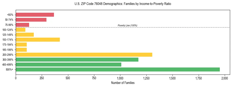 Bar chart showing family distribution by income-to-poverty ratio in US ZIP Code 76048, based on 2023 ACS data.