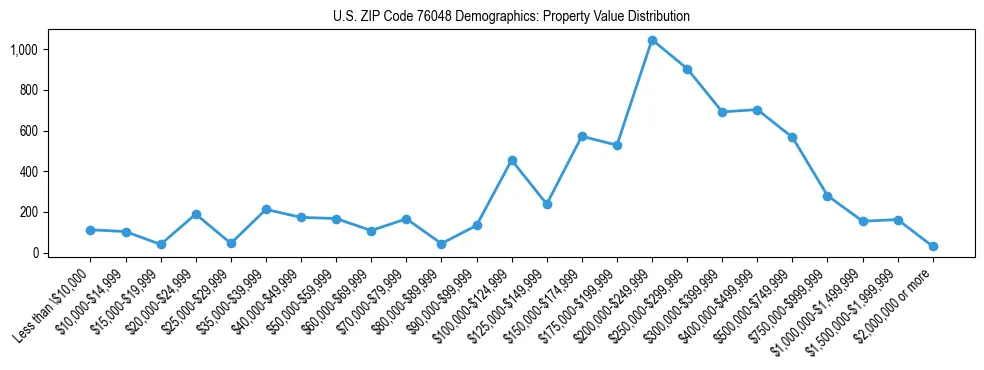 Line chart showing the distribution of property values for owner-occupied housing units in US ZIP Code 76048.
