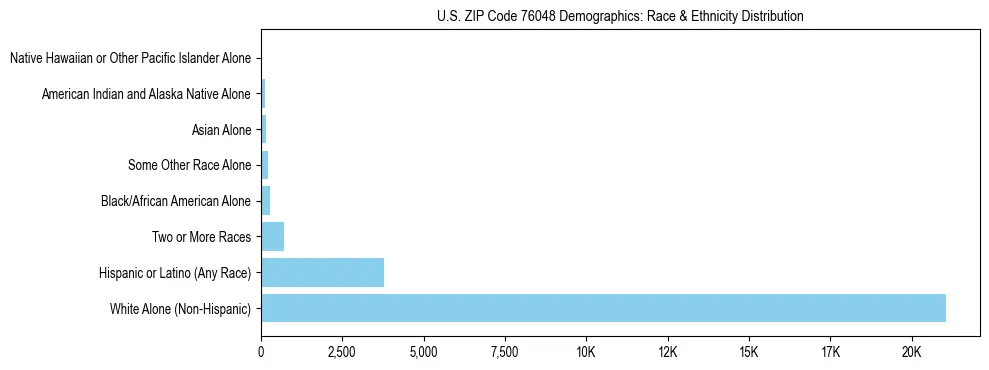 Race and Ethnicity Distribution Chart for US ZIP Code 76048