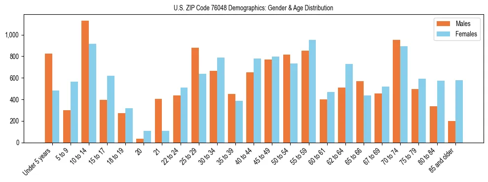 Bar chart showing the population distribution of US ZIP Code 76048 by age group and gender, based on 2023 ACS data.