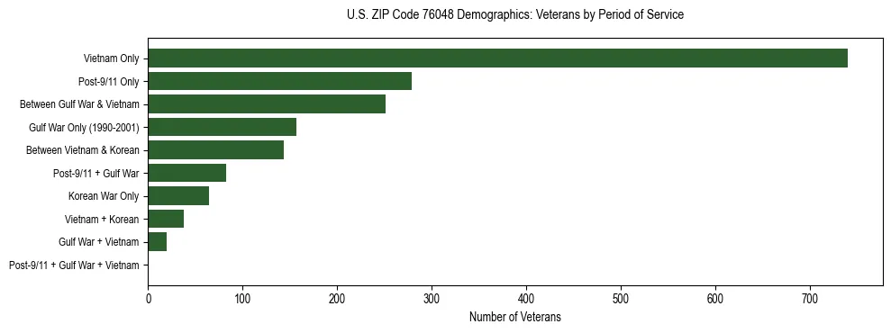 Bar chart showing the distribution of veterans by period of military service in US ZIP Code 76048 based on 2023 ACS data.
