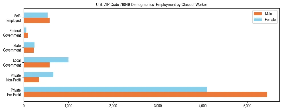 Horizontal bar chart showing employment distribution by class of worker and gender in US ZIP Code 76049, based on 2023 ACS data.