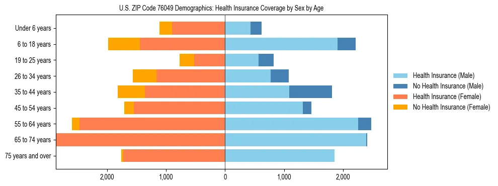 Pyramid chart showing health insurance coverage by age and sex in US ZIP Code 76049.