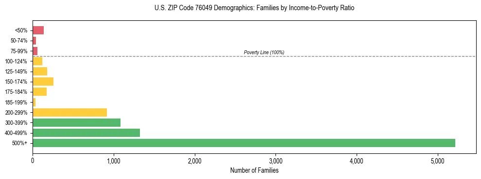 Bar chart showing family distribution by income-to-poverty ratio in US ZIP Code 76049, based on 2023 ACS data.