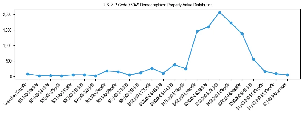 Line chart showing the distribution of property values for owner-occupied housing units in US ZIP Code 76049.