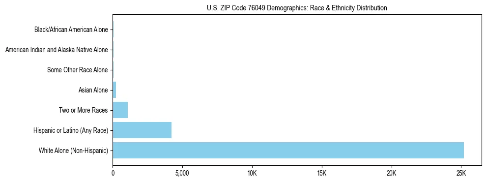 Race and Ethnicity Distribution Chart for US ZIP Code 76049