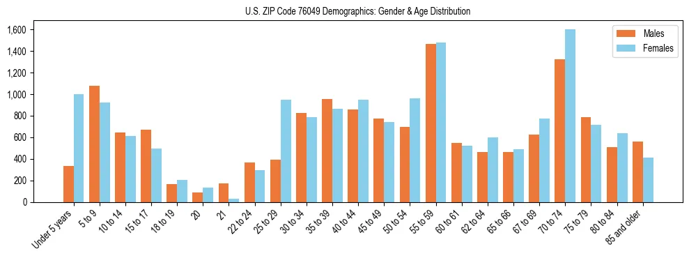 Bar chart showing the population distribution of US ZIP Code 76049 by age group and gender, based on 2023 ACS data.