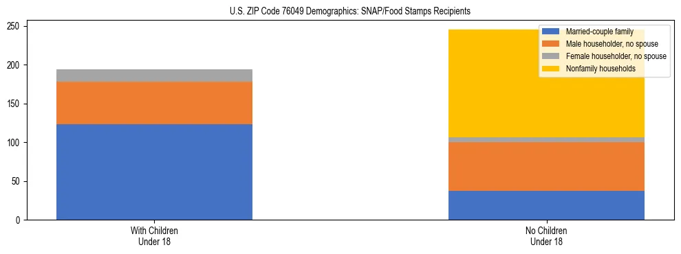 Stacked bar chart showing SNAP/Food Stamps recipient household composition by presence of children under 18 in US ZIP Code 76049, based on 2023 ACS data.