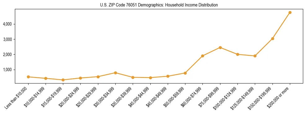 Horizontal bar chart showing household income distribution in US ZIP Code 76051.