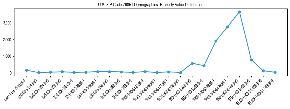 Line chart showing the distribution of property values for owner-occupied housing units in US ZIP Code 76051.