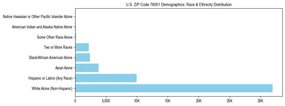 Race and Ethnicity Distribution Chart for US ZIP Code 76051