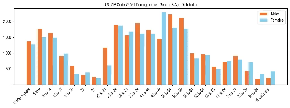 Bar chart showing the population distribution of US ZIP Code 76051 by age group and gender, based on 2023 ACS data.
