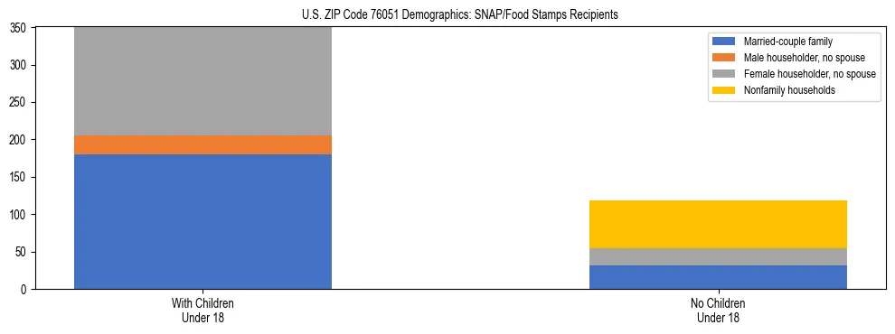 Stacked bar chart showing SNAP/Food Stamps recipient household composition by presence of children under 18 in US ZIP Code 76051, based on 2023 ACS data.