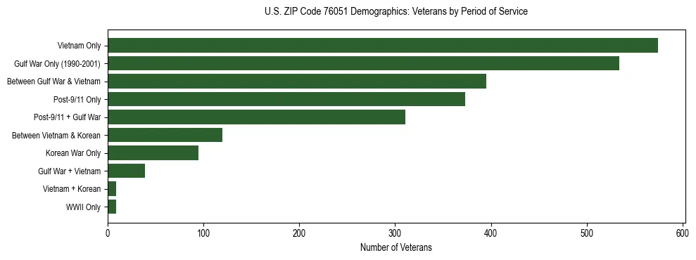 Bar chart showing the distribution of veterans by period of military service in US ZIP Code 76051 based on 2023 ACS data.