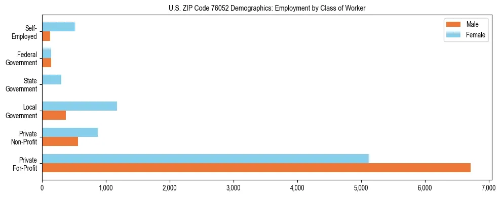 Horizontal bar chart showing employment distribution by class of worker and gender in US ZIP Code 76052, based on 2023 ACS data.