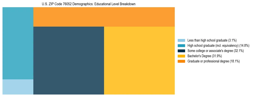 Treemap chart illustrating the educational attainment breakdown for population 25 years and over in US ZIP Code 76052.