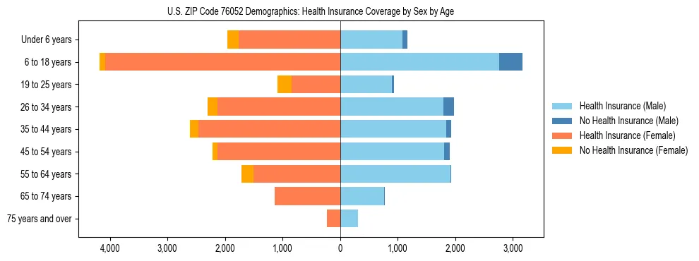 Pyramid chart showing health insurance coverage by age and sex in US ZIP Code 76052.
