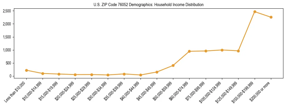 Horizontal bar chart showing household income distribution in US ZIP Code 76052.