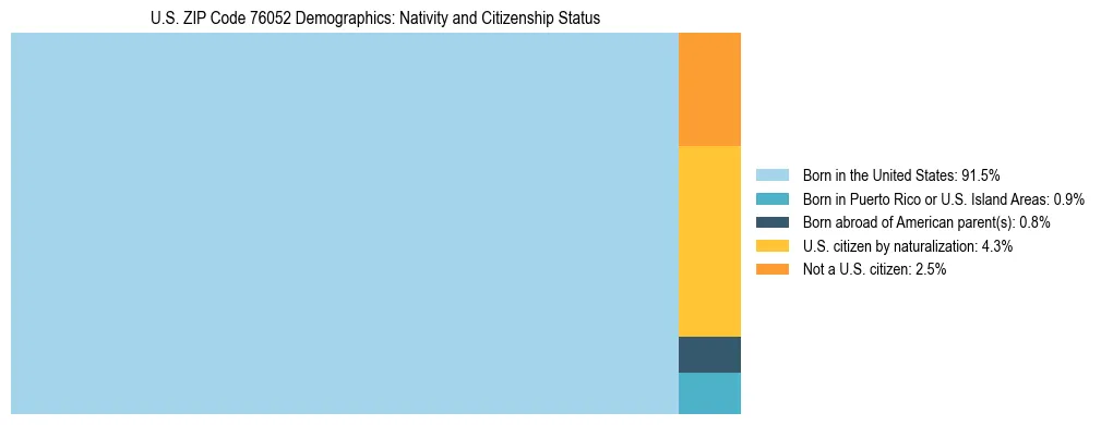 Treemap showing the population distribution by nativity and citizenship status in US ZIP Code 76052 based on U.S. Census data.