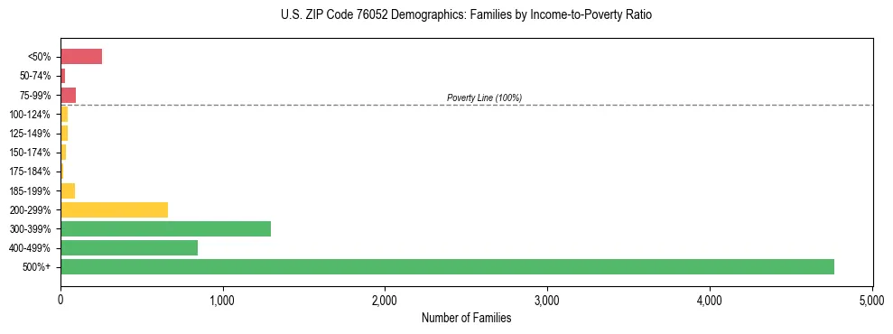 Bar chart showing family distribution by income-to-poverty ratio in US ZIP Code 76052, based on 2023 ACS data.