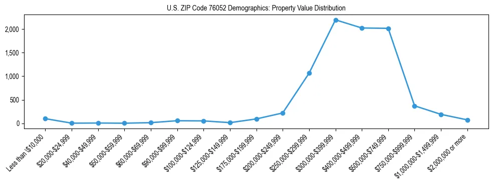 Line chart showing the distribution of property values for owner-occupied housing units in US ZIP Code 76052.
