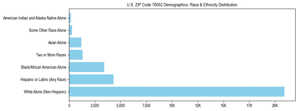 Race and Ethnicity Distribution Chart for US ZIP Code 76052