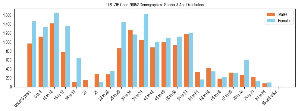 Bar chart showing the population distribution of US ZIP Code 76052 by age group and gender, based on 2023 ACS data.