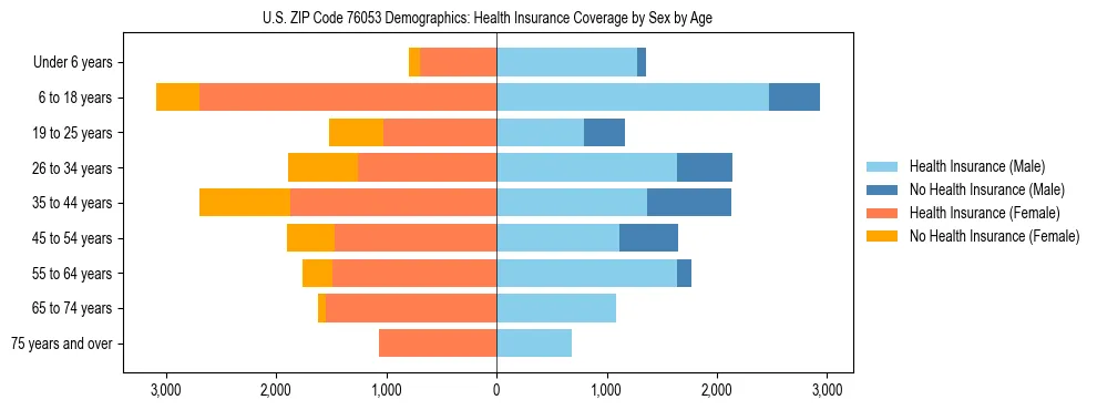 Pyramid chart showing health insurance coverage by age and sex in US ZIP Code 76053.