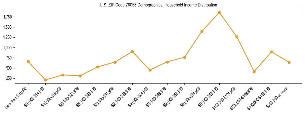 Horizontal bar chart showing household income distribution in US ZIP Code 76053.