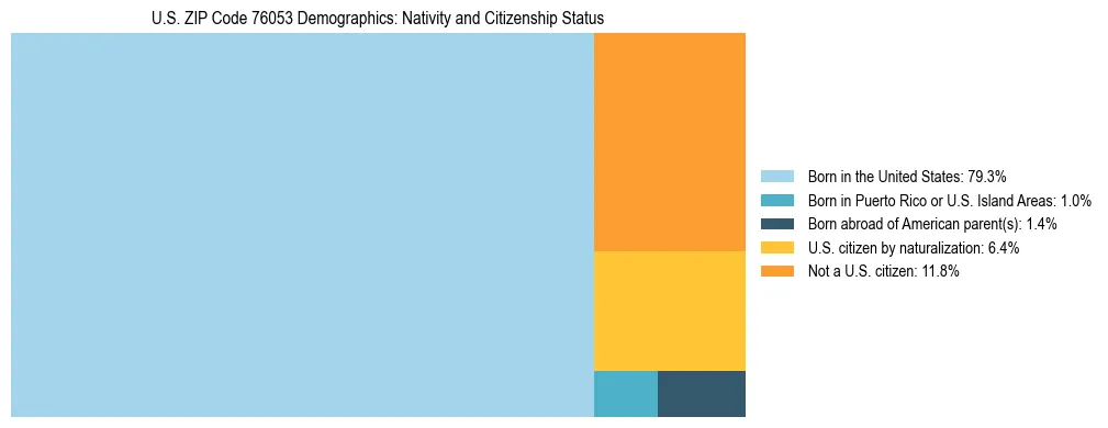 Treemap showing the population distribution by nativity and citizenship status in US ZIP Code 76053 based on U.S. Census data.