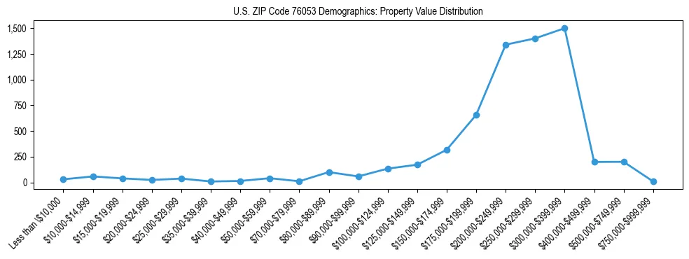 Line chart showing the distribution of property values for owner-occupied housing units in US ZIP Code 76053.