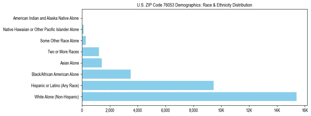 Race and Ethnicity Distribution Chart for US ZIP Code 76053
