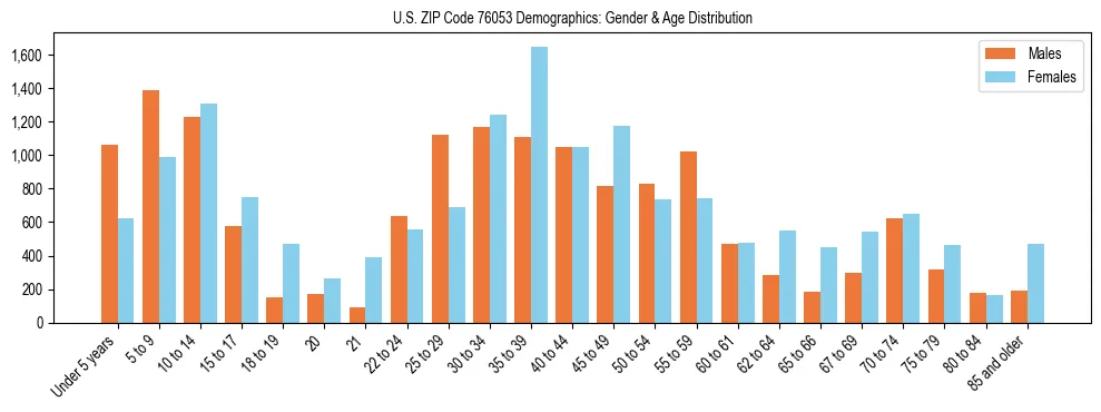Bar chart showing the population distribution of US ZIP Code 76053 by age group and gender, based on 2023 ACS data.