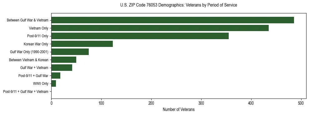 Bar chart showing the distribution of veterans by period of military service in US ZIP Code 76053 based on 2023 ACS data.