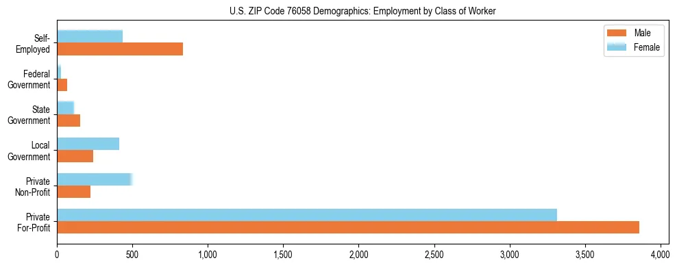 Horizontal bar chart showing employment distribution by class of worker and gender in US ZIP Code 76058, based on 2023 ACS data.