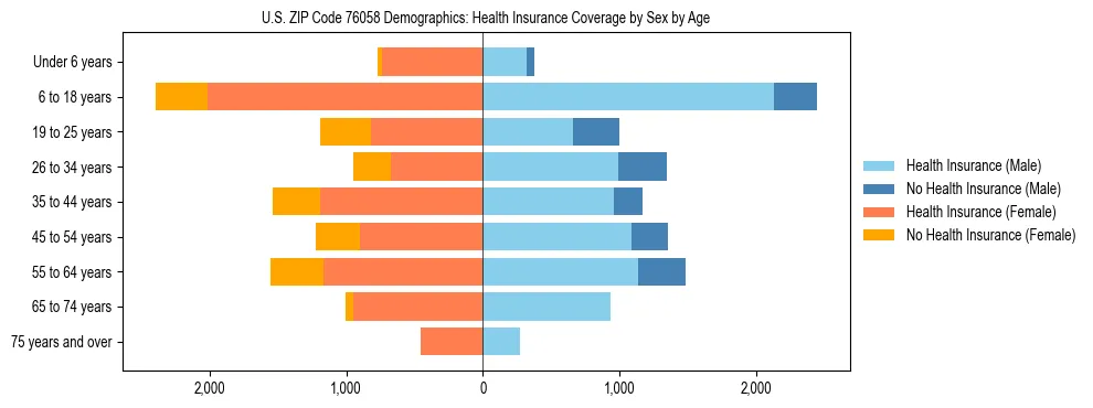 Pyramid chart showing health insurance coverage by age and sex in US ZIP Code 76058.
