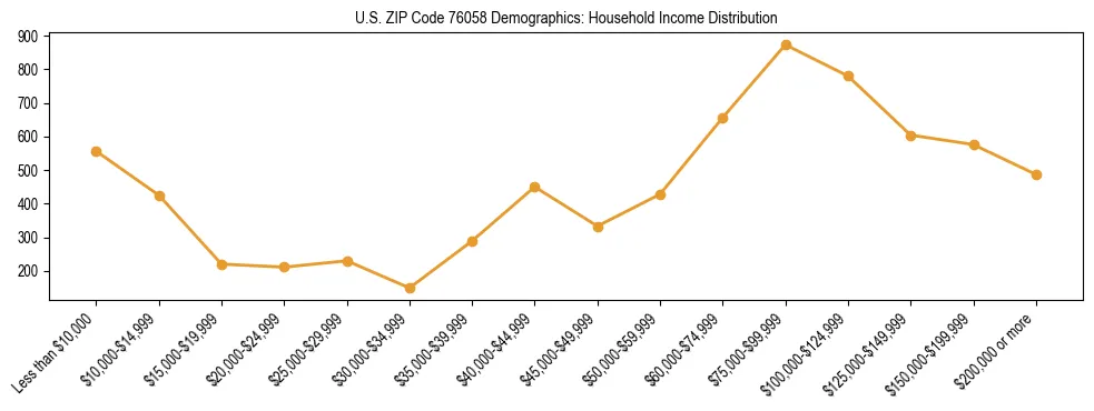Horizontal bar chart showing household income distribution in US ZIP Code 76058.