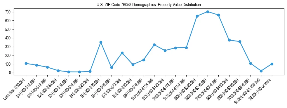 Line chart showing the distribution of property values for owner-occupied housing units in US ZIP Code 76058.