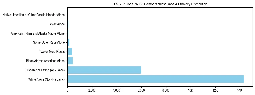 Race and Ethnicity Distribution Chart for US ZIP Code 76058