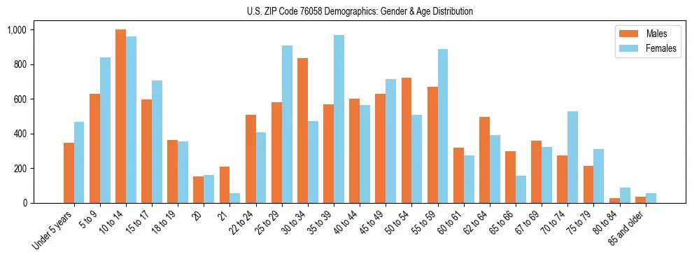 Bar chart showing the population distribution of US ZIP Code 76058 by age group and gender, based on 2023 ACS data.