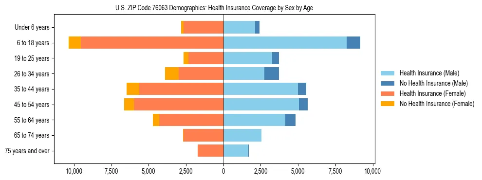 Pyramid chart showing health insurance coverage by age and sex in US ZIP Code 76063.