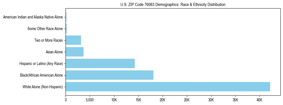 Race and Ethnicity Distribution Chart for US ZIP Code 76063