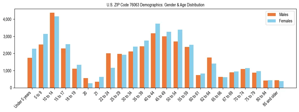 Bar chart showing the population distribution of US ZIP Code 76063 by age group and gender, based on 2023 ACS data.