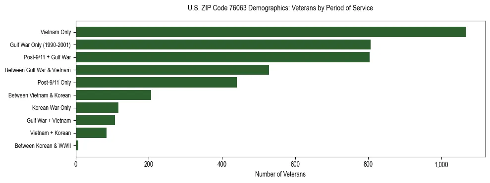 Bar chart showing the distribution of veterans by period of military service in US ZIP Code 76063 based on 2023 ACS data.