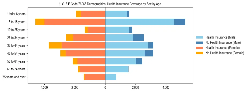 Pyramid chart showing health insurance coverage by age and sex in US ZIP Code 76065.