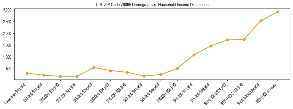 Horizontal bar chart showing household income distribution in US ZIP Code 76065.