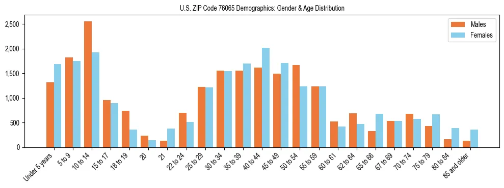 Bar chart showing the population distribution of US ZIP Code 76065 by age group and gender, based on 2023 ACS data.