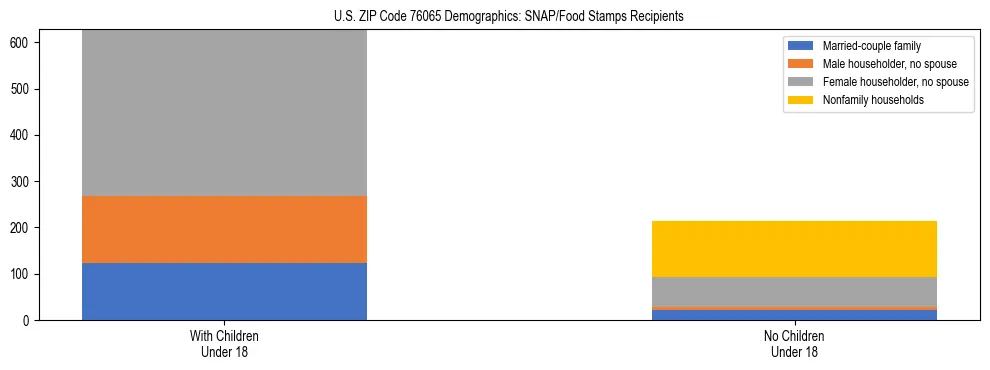 Stacked bar chart showing SNAP/Food Stamps recipient household composition by presence of children under 18 in US ZIP Code 76065, based on 2023 ACS data.