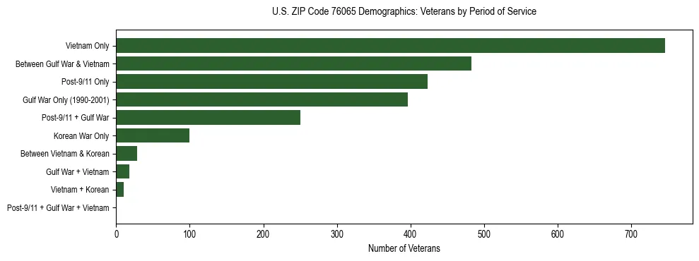 Bar chart showing the distribution of veterans by period of military service in US ZIP Code 76065 based on 2023 ACS data.