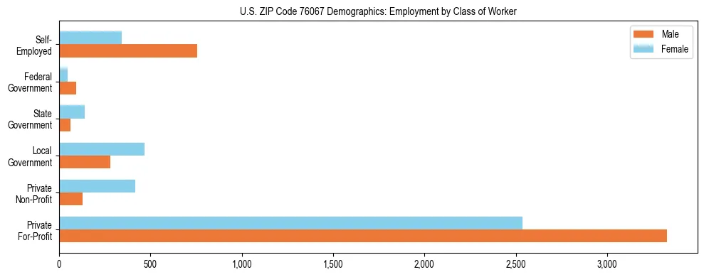 Horizontal bar chart showing employment distribution by class of worker and gender in US ZIP Code 76067, based on 2023 ACS data.